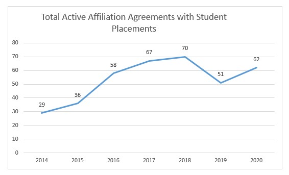 Chart: Total Active Affiliation Agreements with Student Placements
